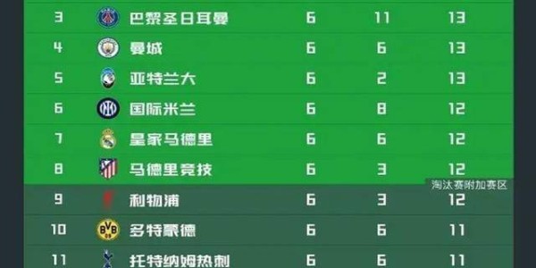 4场0胜！英超只剩一个苦主，全面压制西甲，超越德甲意甲