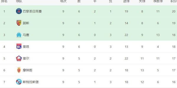 法甲爆冷！一场2-1绝杀，争冠格局大乱，巴黎优势很小，前4差距最多2分
