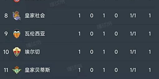 西甲第一轮9场比赛全部结束，查看最新积分榜！